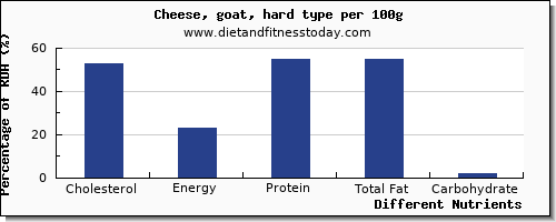 chart to show highest cholesterol in goats cheese per 100g